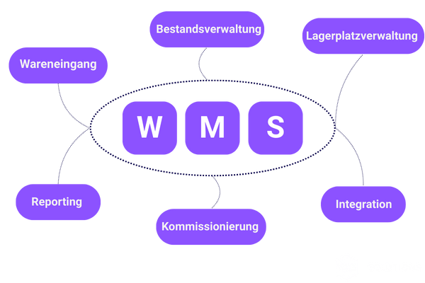 Funktionen eines WMS