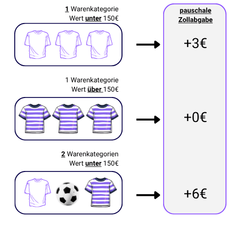 Rechenbeispiel für verschiedene Warenkategorien und Warenwert
